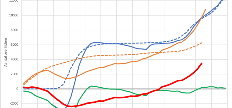 Oversterfte alarm Oversterfte alarm