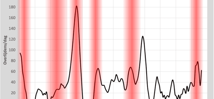 Wat voorspellen de vaccinaties? Wat voorspellen de vaccinaties?