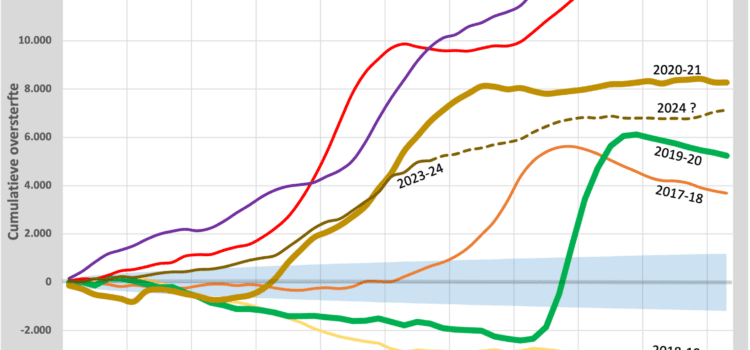 Waar blijft de ondersterfte? Waar blijft de ondersterfte?