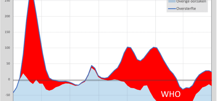Het CBS en de WHO Het CBS en de WHO