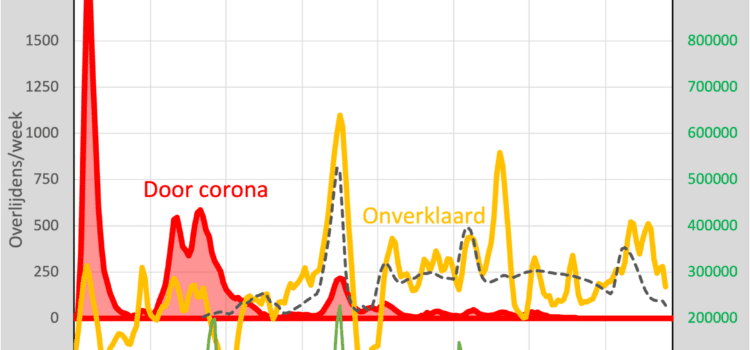 Gaat oversterfte gelijk op met vaccinaties? Gaat oversterfte gelijk op met vaccinaties?