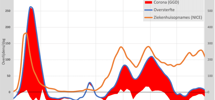 Voorkwam vaccinatie ziekenhuisopnames? Voorkwam vaccinatie ziekenhuisopnames?