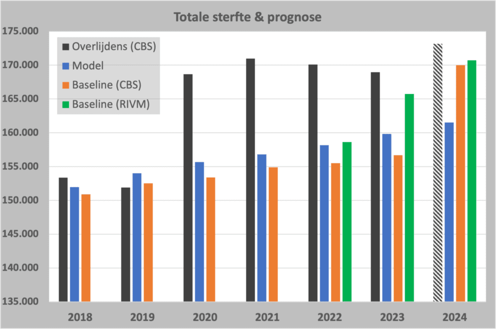 Histogram sterftes