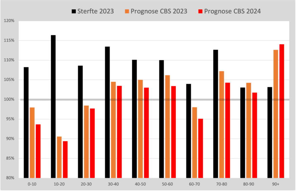 Prognose CBS leeftijden