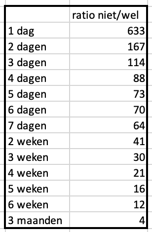 Ratio wel niet 3 mnd