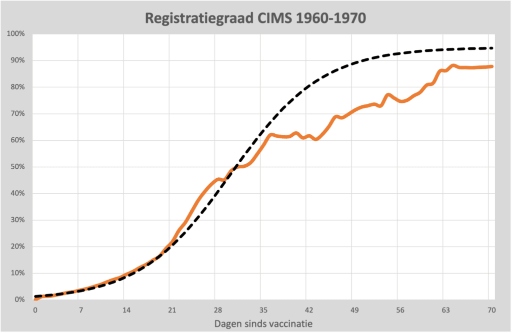 Registratie 1960