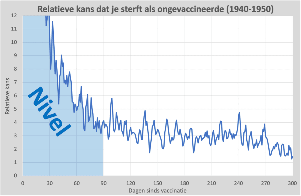 Sterftekans 1940 50 Nivel