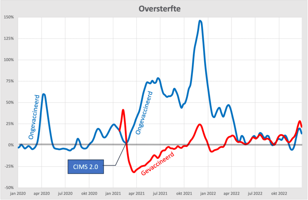 Administratieve oversterfte volgens CIMS