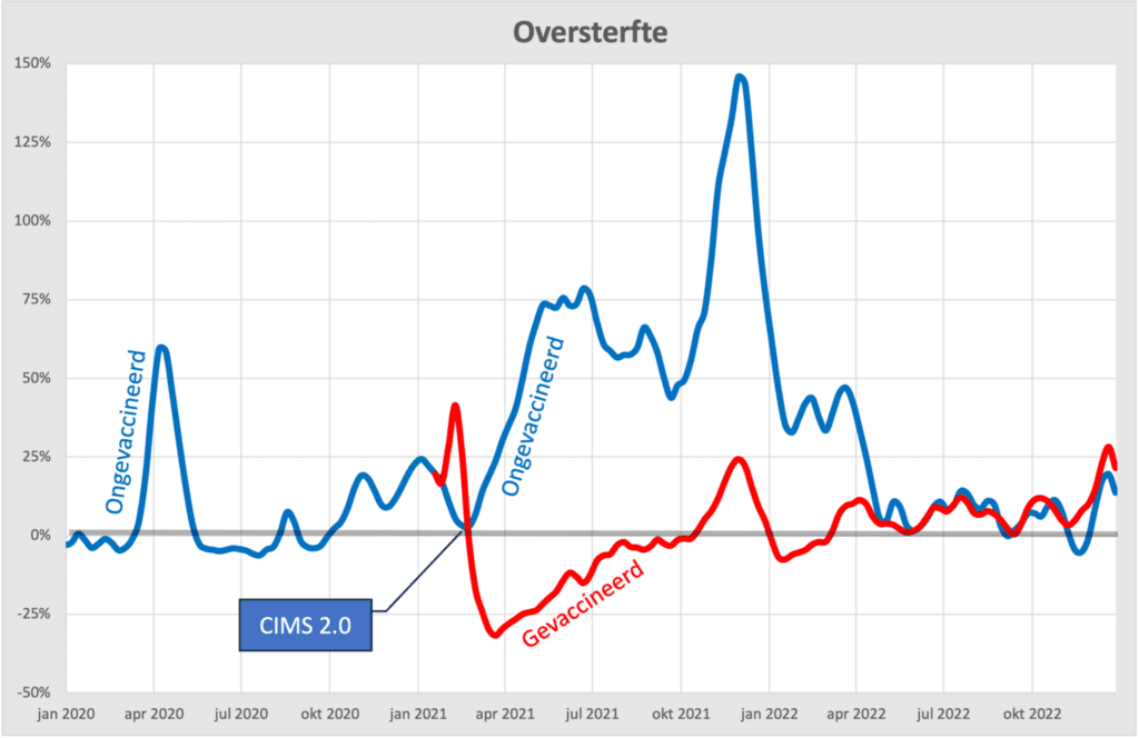 De illusie van ondersterfte bij gevaccineerden