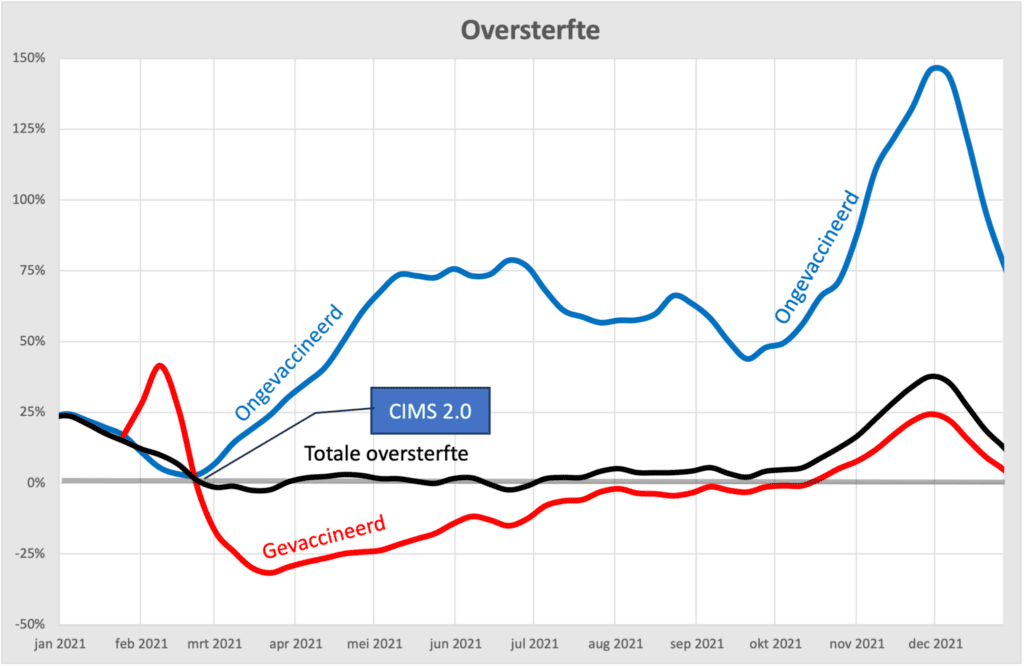 Administratieve oversterfte volgens CIMS