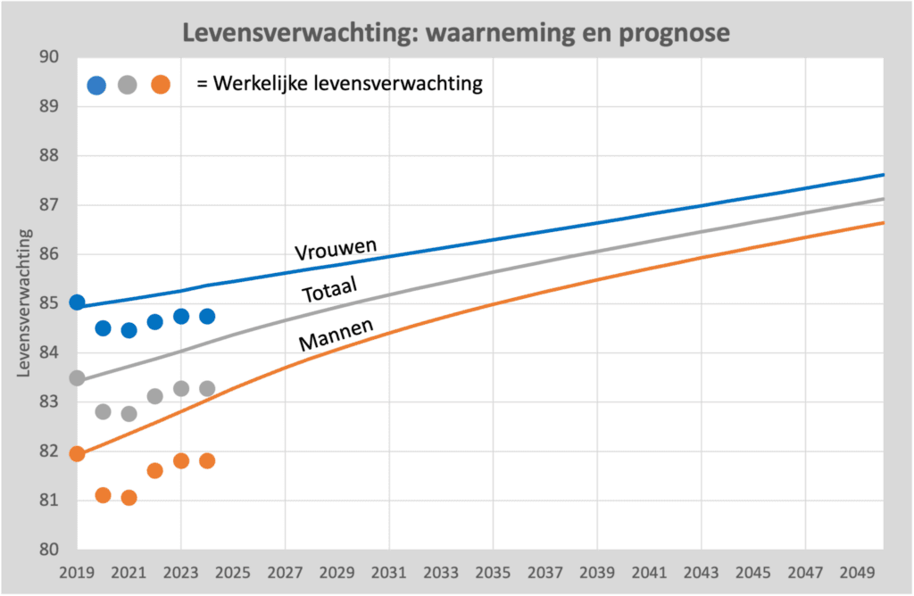 Levensverwachting