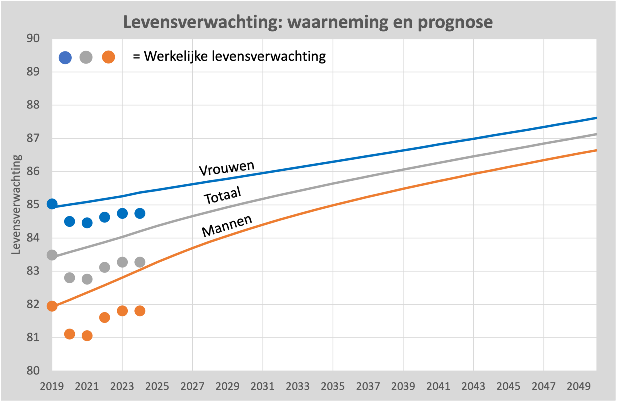 Levensverwachting