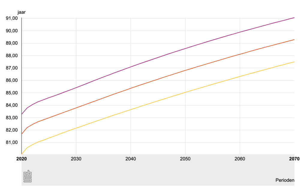 CBS levensverwachting