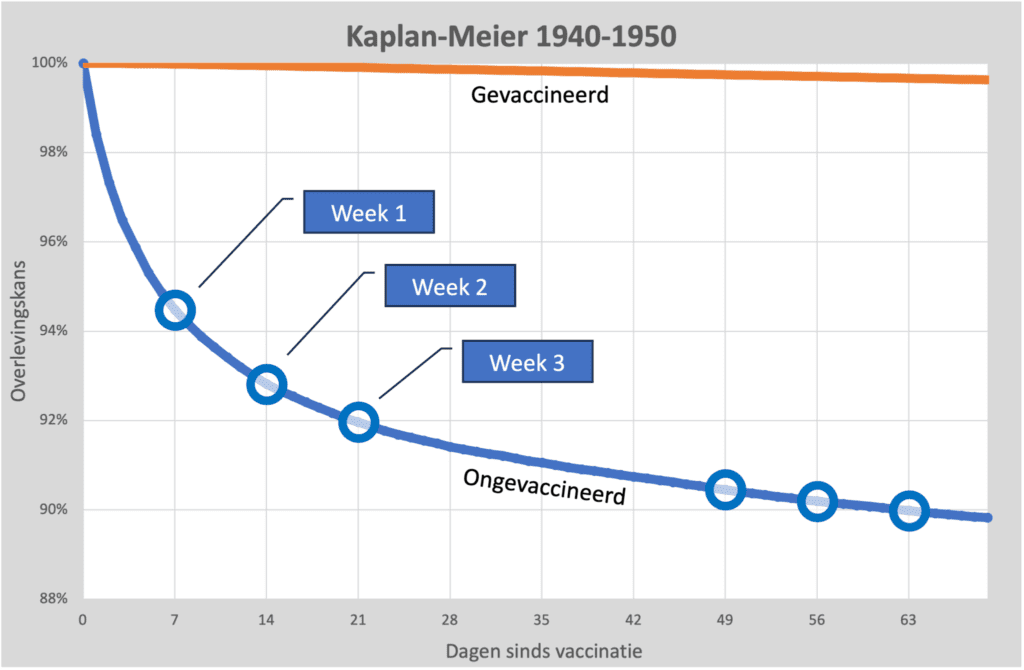 Kaplan Meier weken