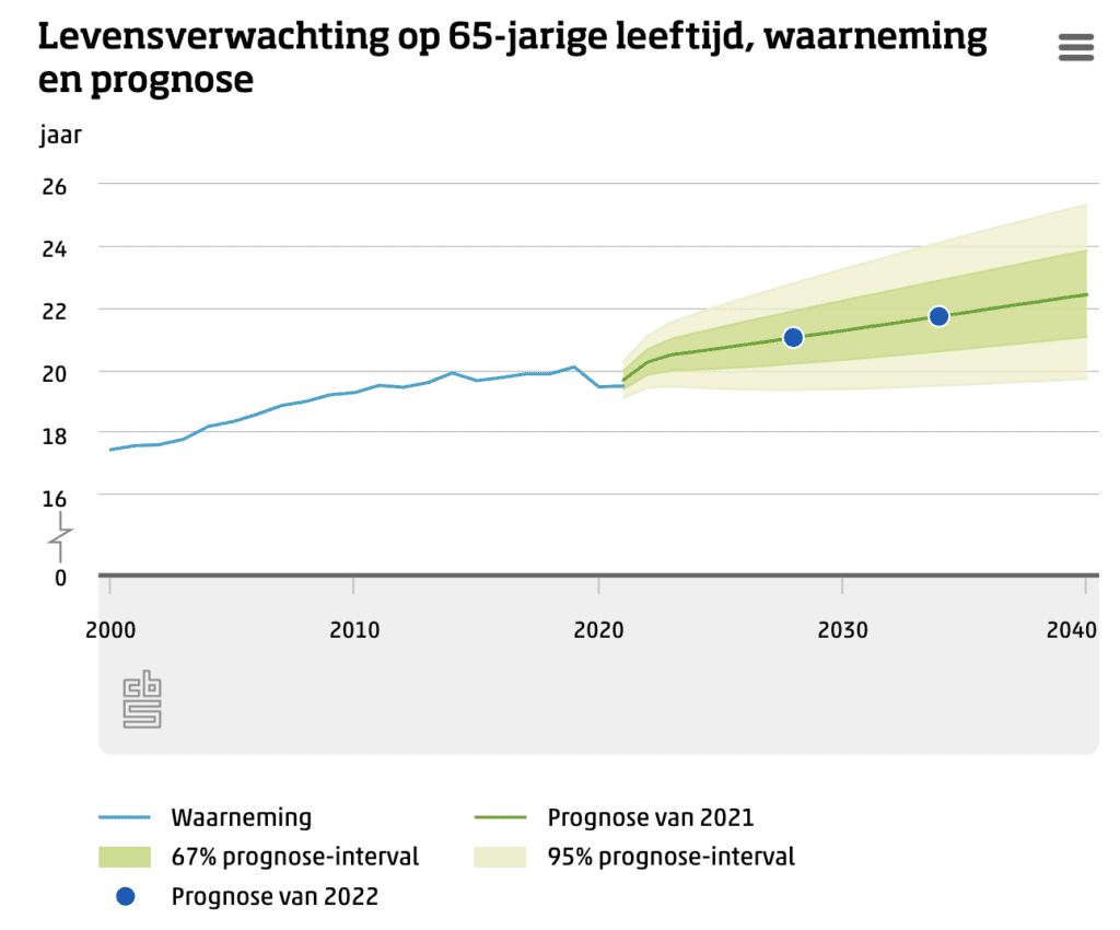 Levensverwachting CBS 2021