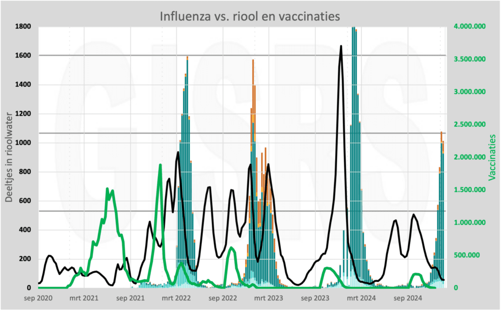 Influenza riool