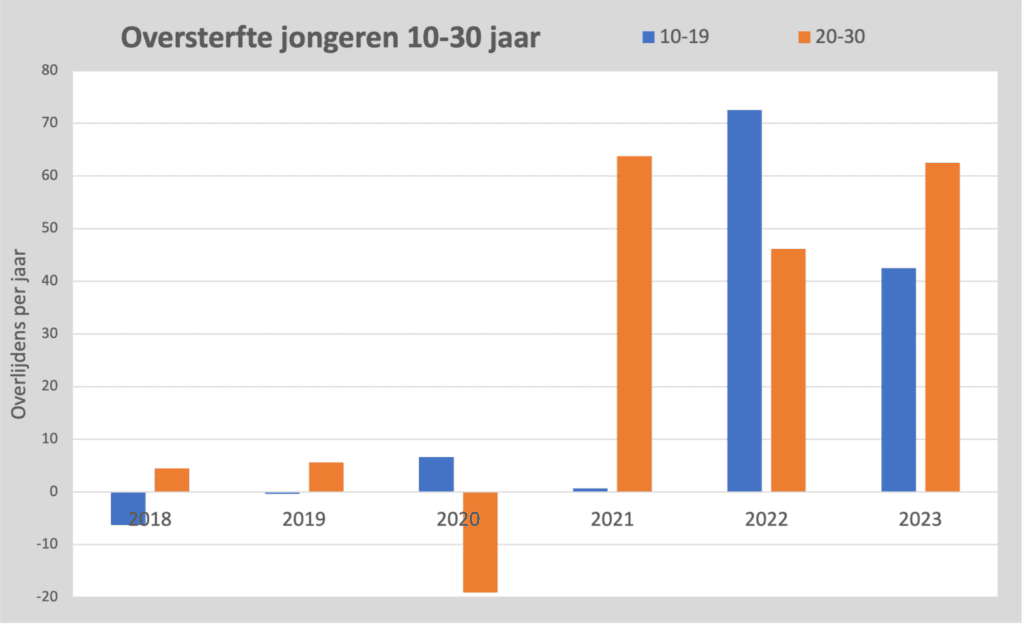 Oversterfte 10-30 jaar
