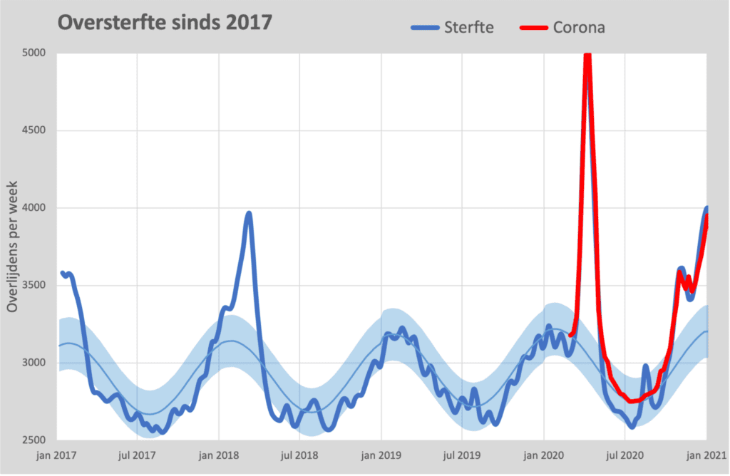 Oversterfte 2017 2020