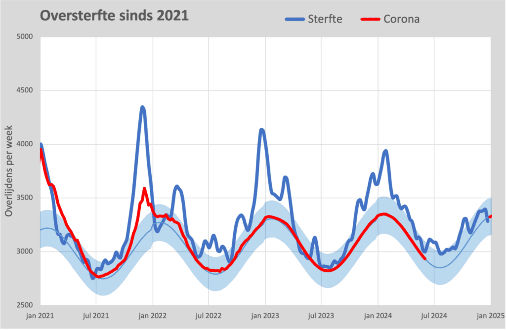 Oversterfte 2021 2025