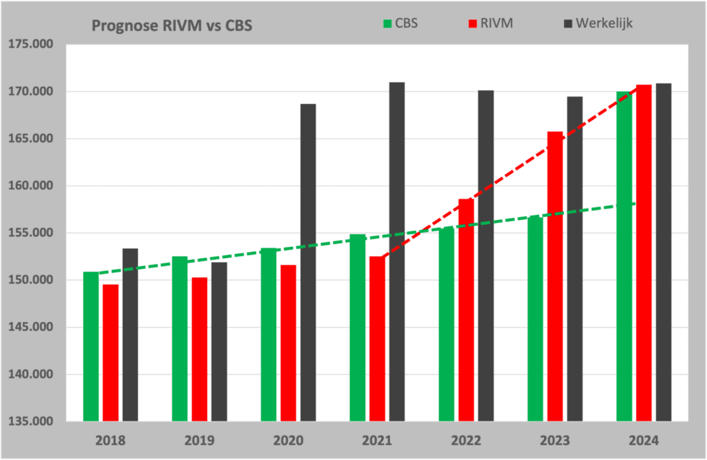 Prognose CBS RIVM