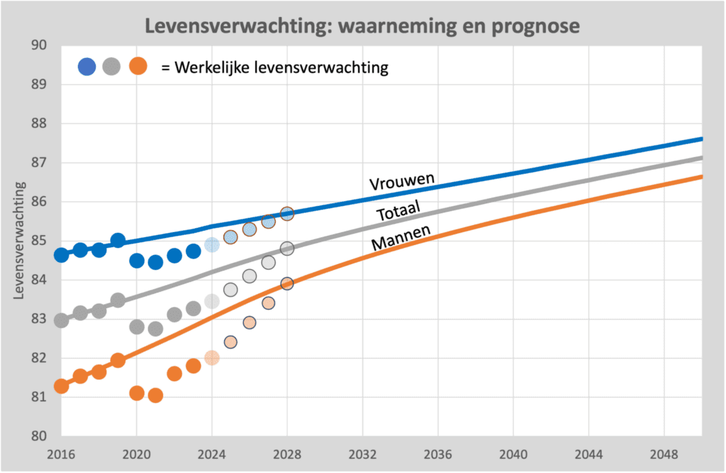 Levensverwachting