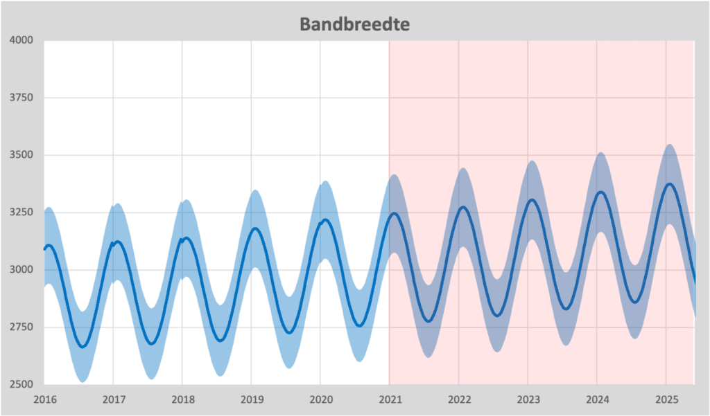 Bandbreedte 2010 2019
