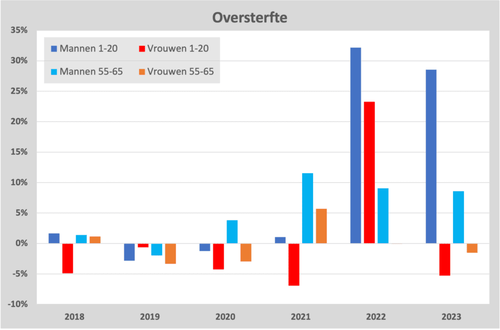 Oversterfte geslacht leeftijd