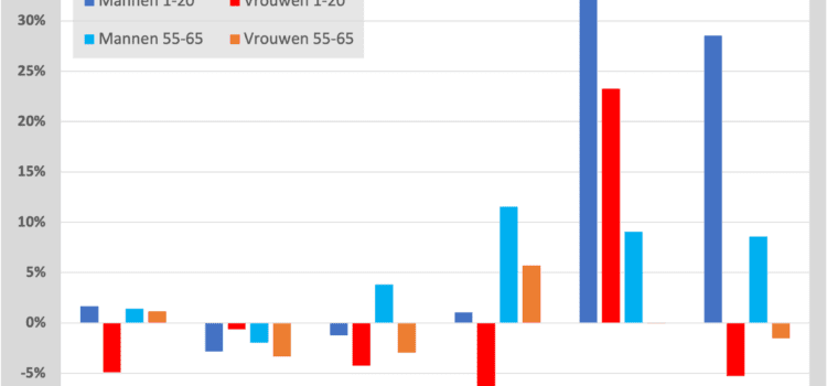 Geboren rond 1960: immuun voor corona Histogram oversterfte