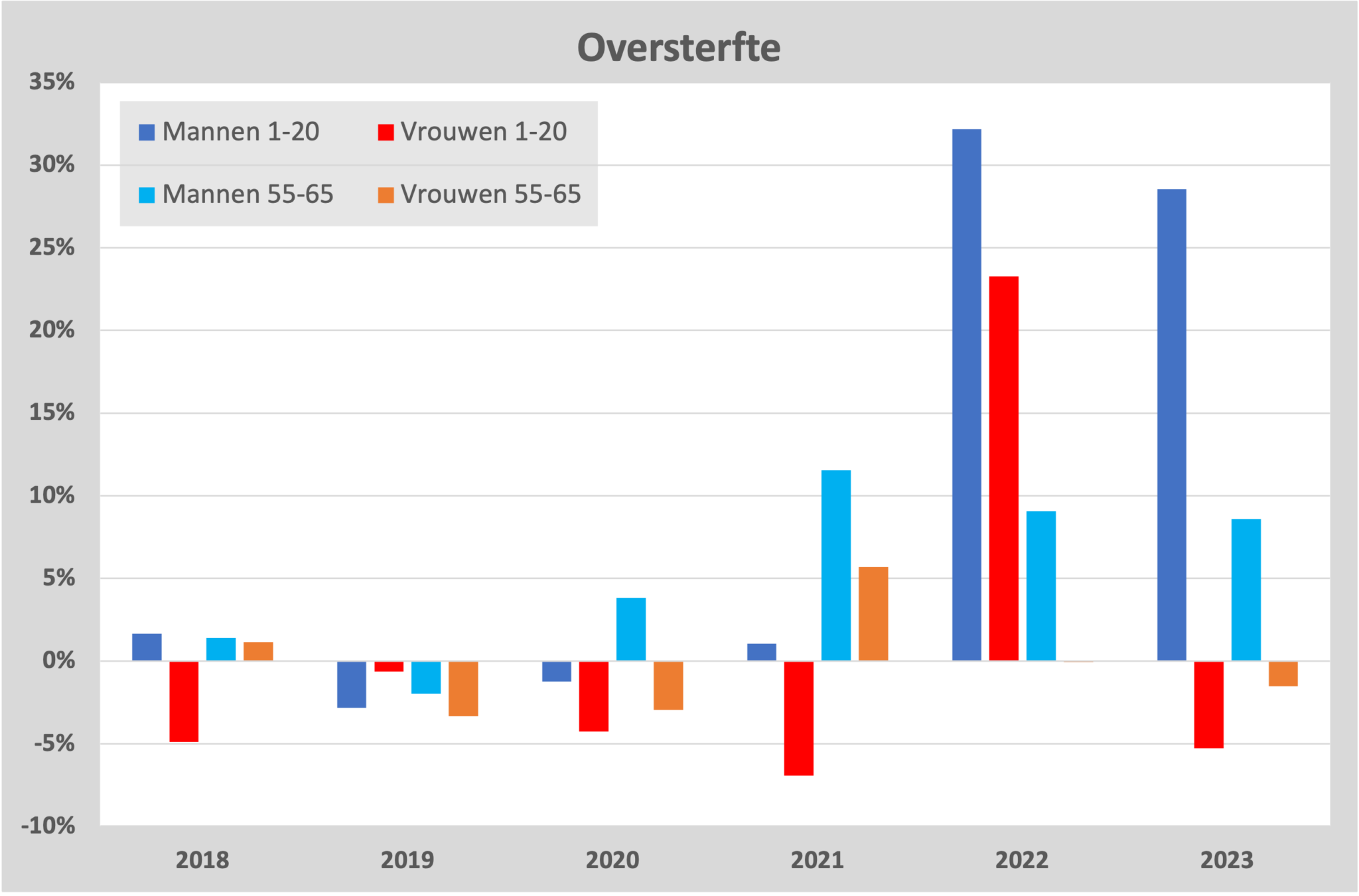 Histogram oversterfte