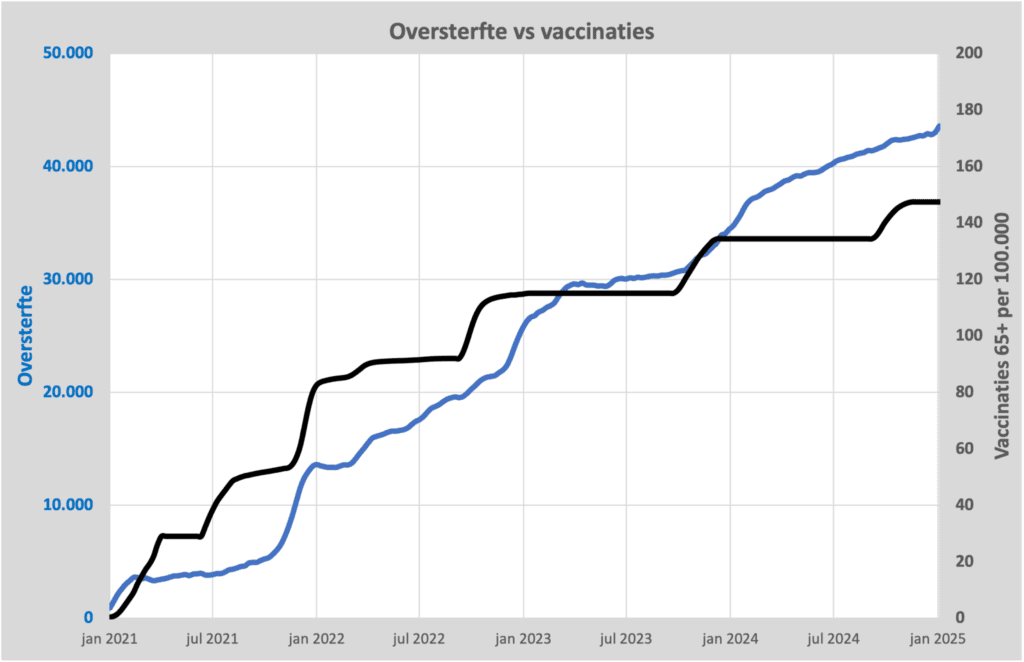 Ongevaccineerden overleden door vaccinatie