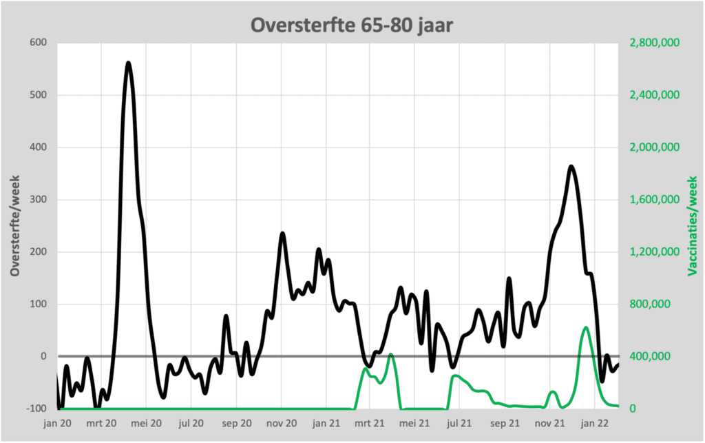 Vaccinatie 65-80 jaar