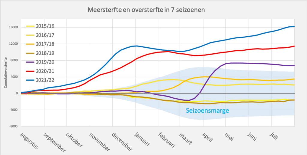 Oversterfte records 2