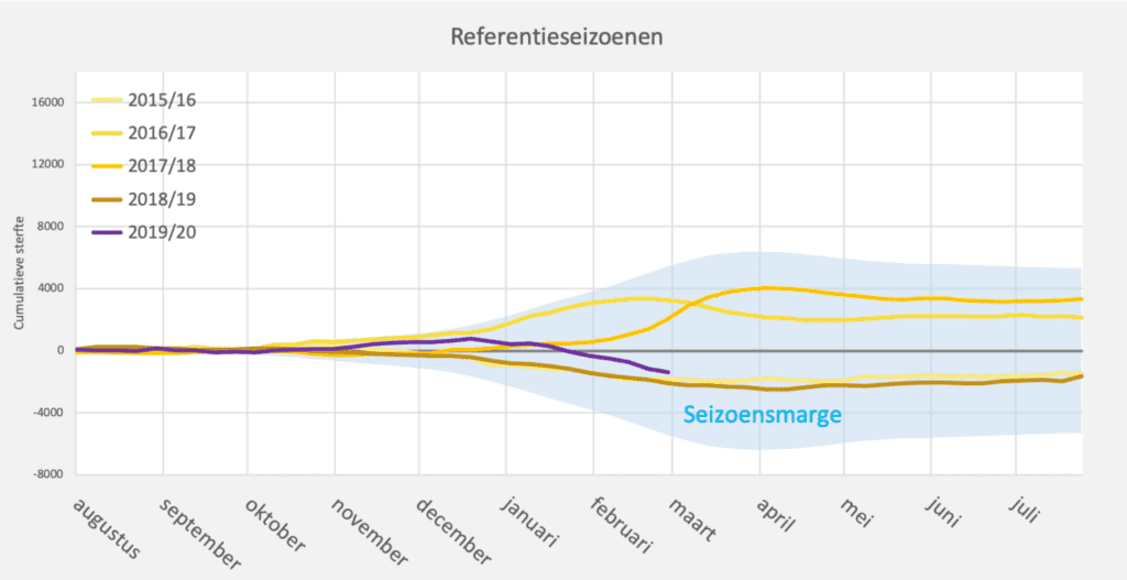 Oversterfte records 3
