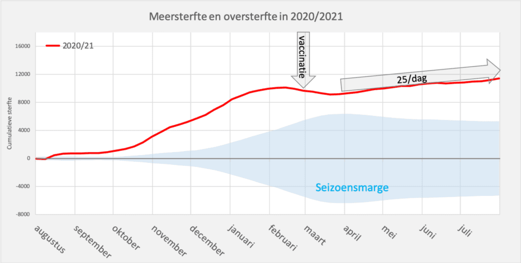 Oversterfte records 5