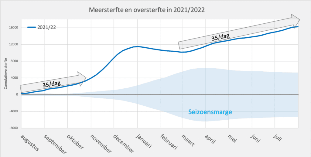 Oversterfte records 6
