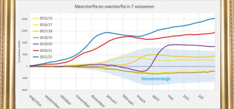 Oversterfte breekt alle records Oversterfte breekt alle records