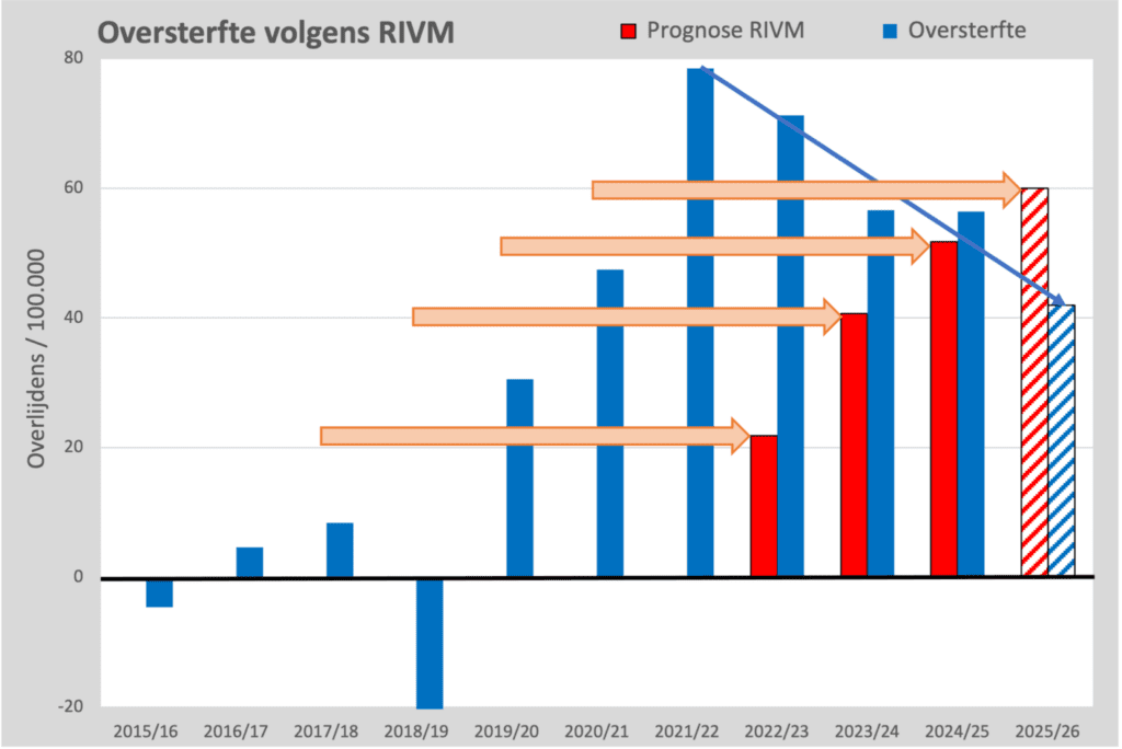 Het RIVM voorspelt