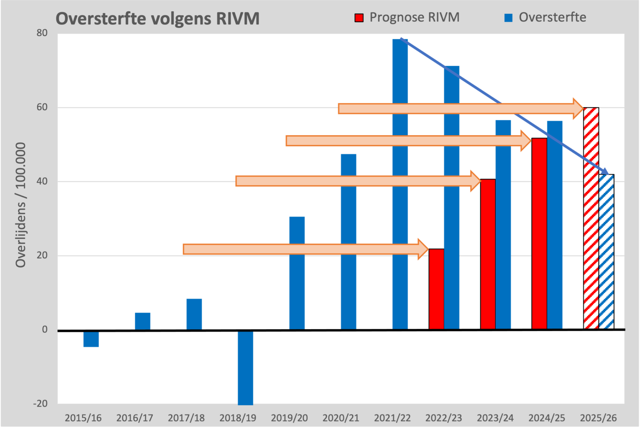RIVM prognose