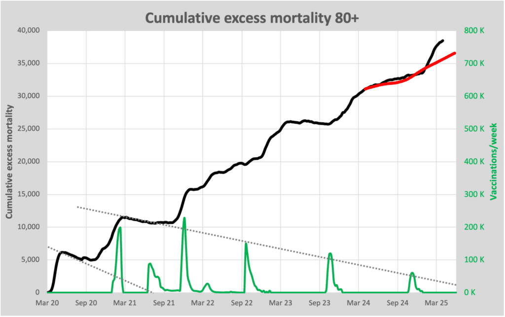 Cumulative 80P