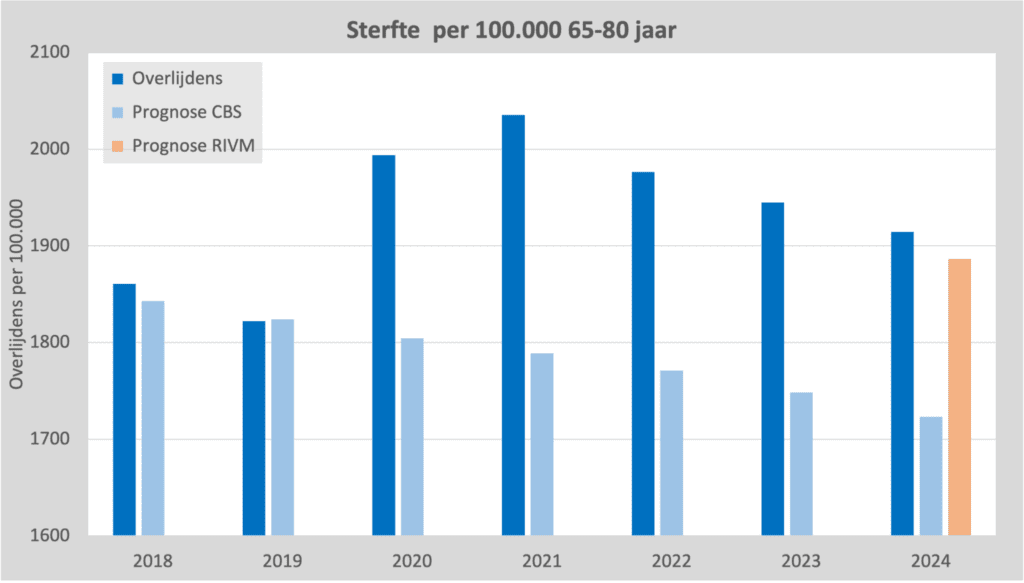 Sterfte 65 80 histogram