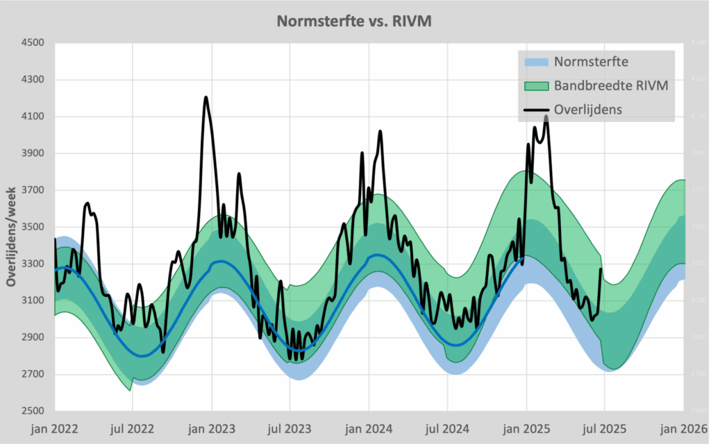Normsterfte