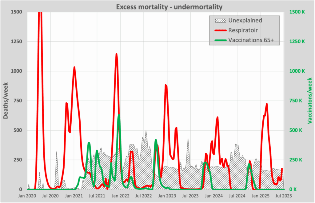 Excess vaccins