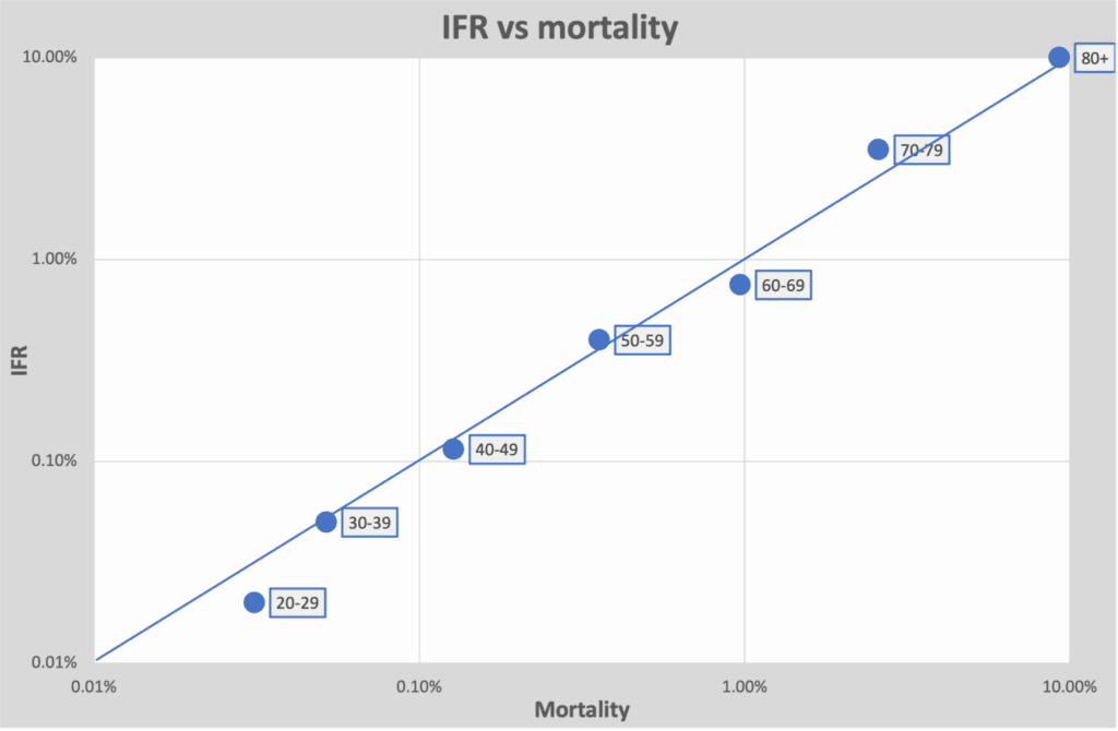 IFR mortality
