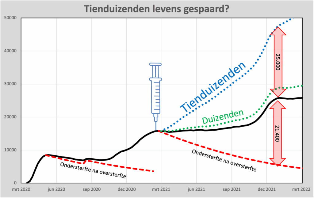 Zijn er echt tienduizenden levens gespaard dankzij vaccinatie?