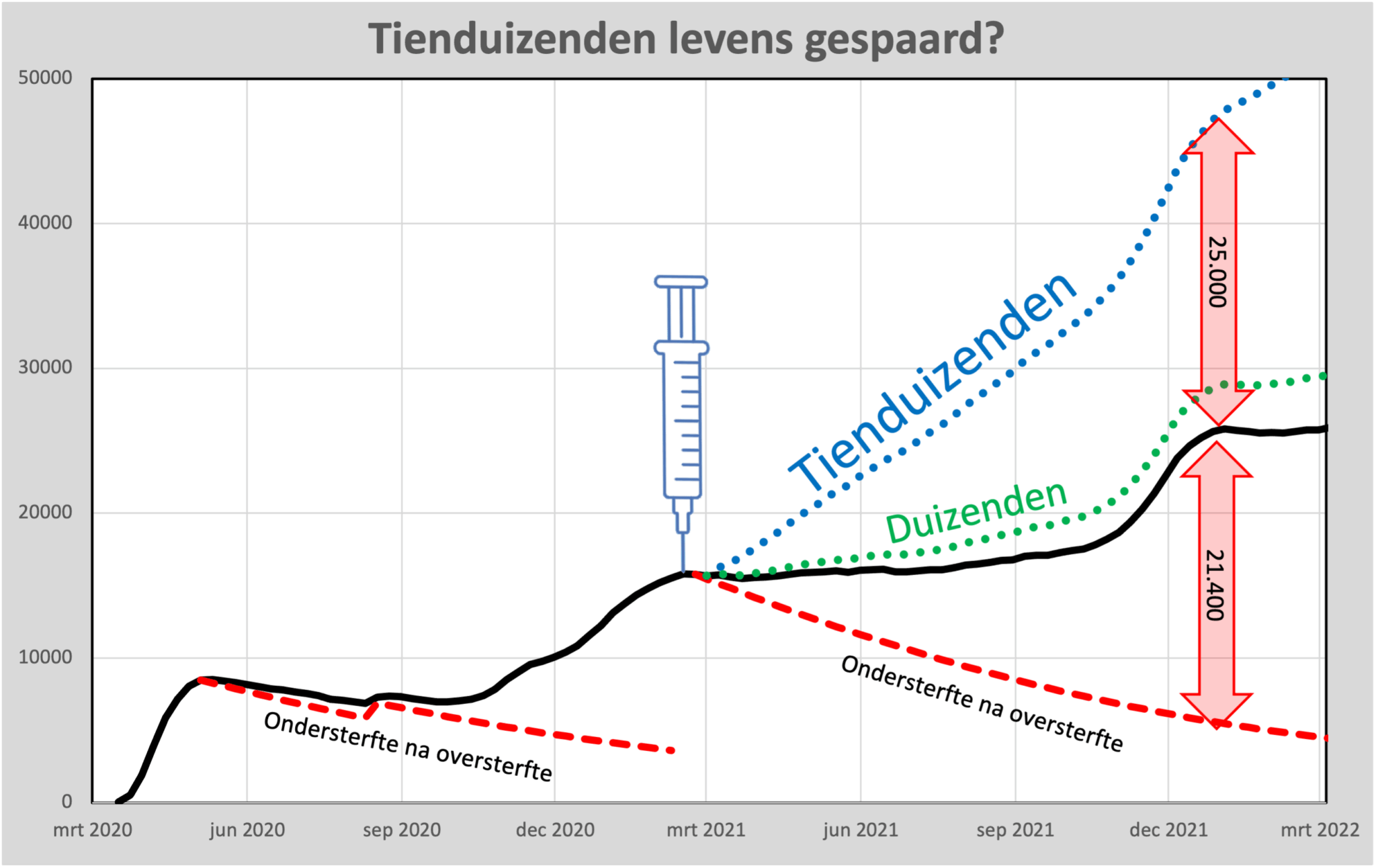 Zijn er echt tienduizenden levens gespaard dankzij vaccinatie