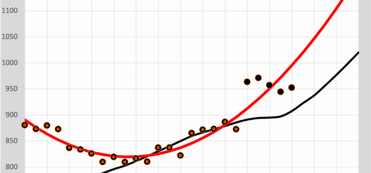 Foute modellen Parabool