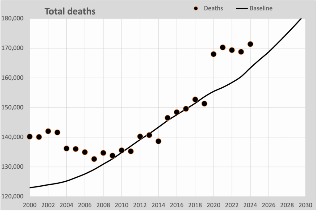 total deaths