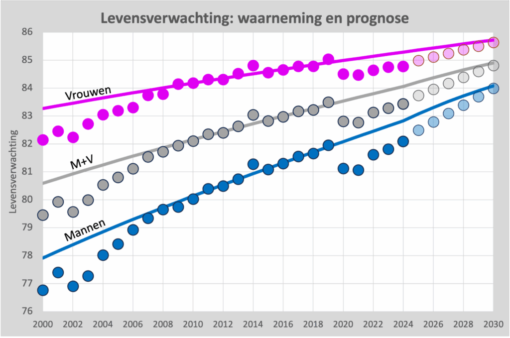 Levensverwachting