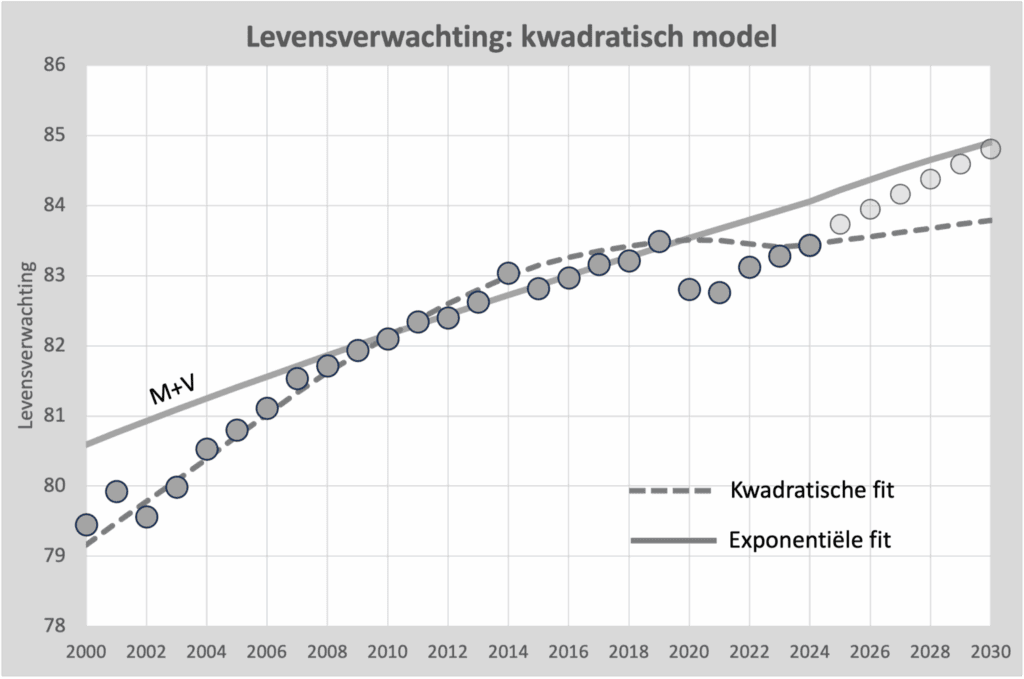 Daalt pensioenpremie door modelleren?