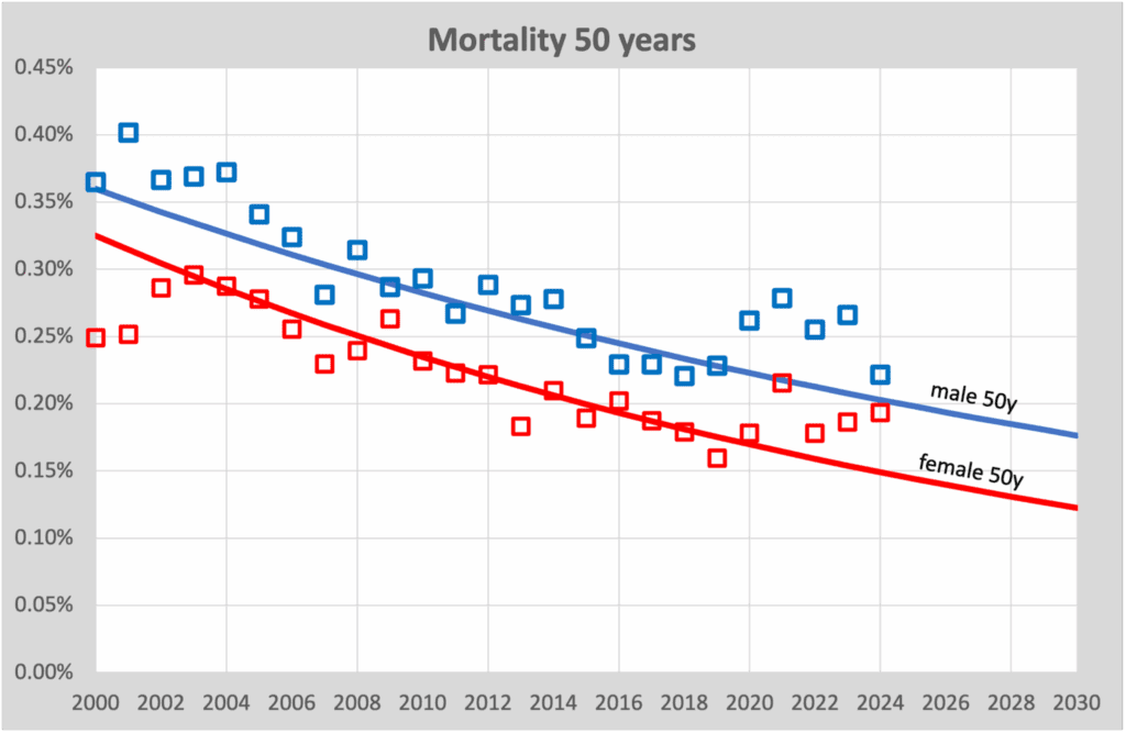 Mortality 50 years